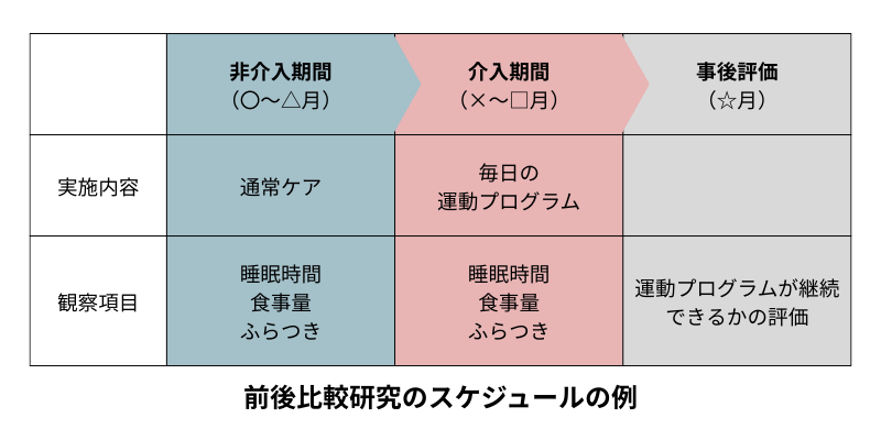 前後比較研究のスケジュールの例