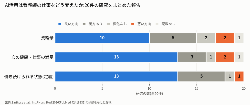 看護DXの導入効果を示す図